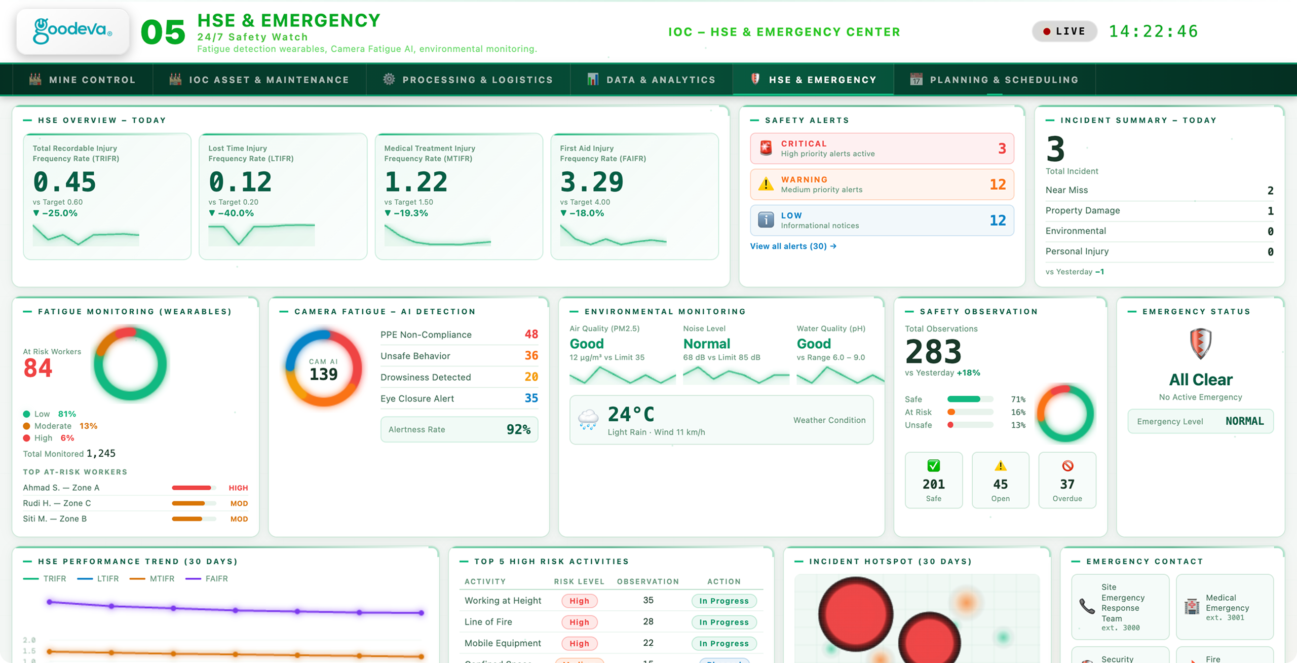 HSE & EMERGENCY dashboard preview