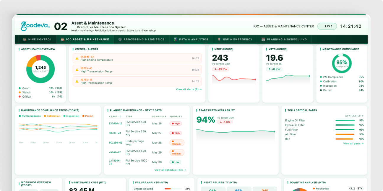 Predictive Maintenance & Asset Reliability